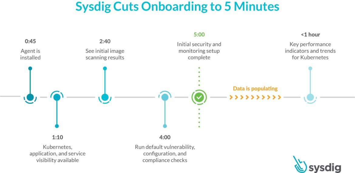 Sysdig cuts onboarding to 5 minutes. In 45 seconds the agent will be installed. In 1 minute, Kubernetes, application and service visibility will be available. At 2 minutes 40 seconds, you will see initial image scanning results. At 4 minutes your can run the default vulnerability, configuration, and compliance checks. At five minutes, the initial security and monitoring setup is complete. Less than one hour later, the jey performance indicators and trends for Kubernetes are available.
