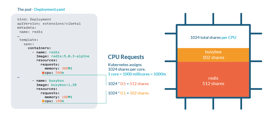 Kubernetes pod requests are handled using 1024 shares per CPU