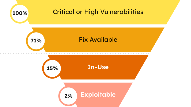 Vulnerability Management – Sysdig